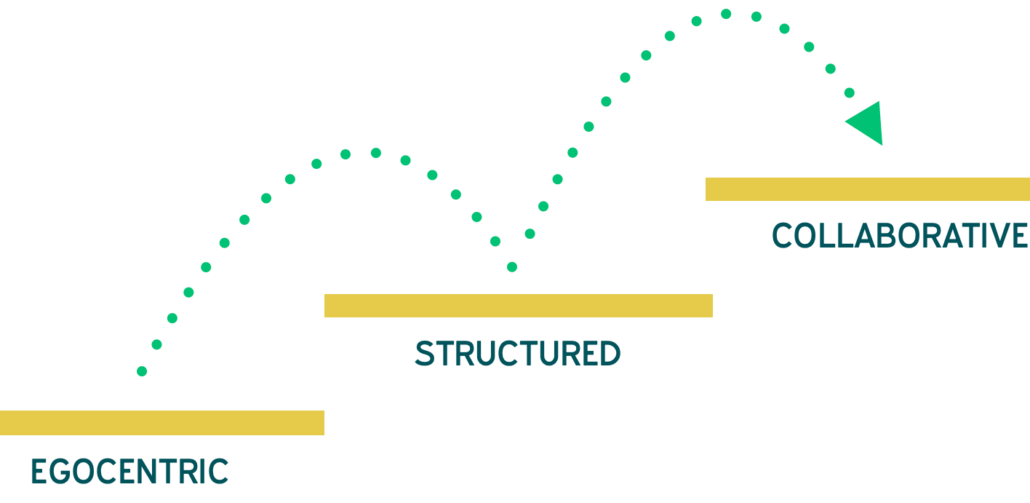 Stepping from Egocentric to Structured to Collaborative