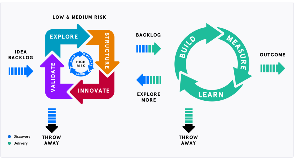 Visual of Continuous Collaborative Discovery and Delivery