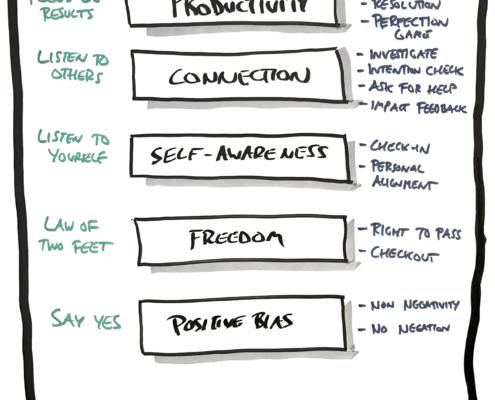 Core protocols visualised