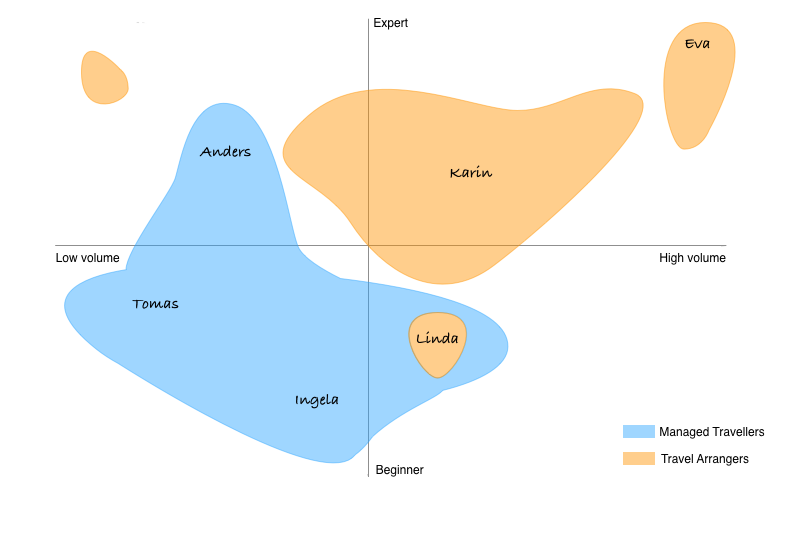 A four-by-four plotting user characteristics from low/high volume of using the system to beginner/expert in using the system