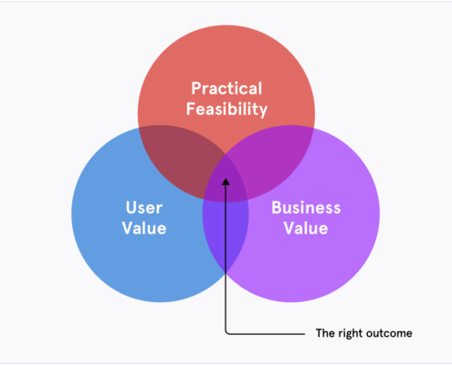 Visual showing that the intersection between user value, business value and practical feasibility gives the right outcome