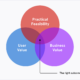 Visual showing that the intersection between user value, business value and practical feasibility gives the right outcome