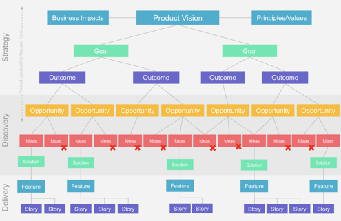 Outcome based roadmaps visual