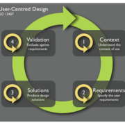 User-Centred Design ISO 13407 circle - Context - Requirements - Solutions - Validation