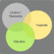 Venn diagram showing Desirable, Feasible and Valuable circles overlapping