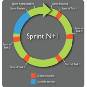 Showing ux activities integrated in a development sprint